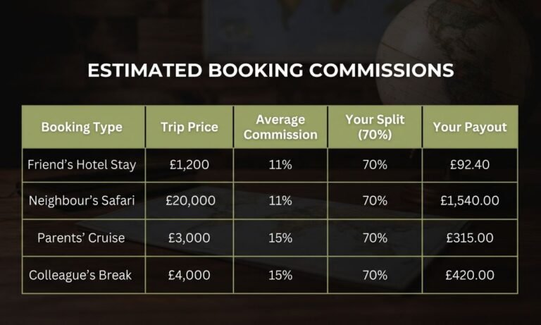 Estimated Booking Commisions travel agents