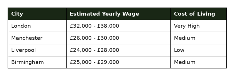 city wage cost table