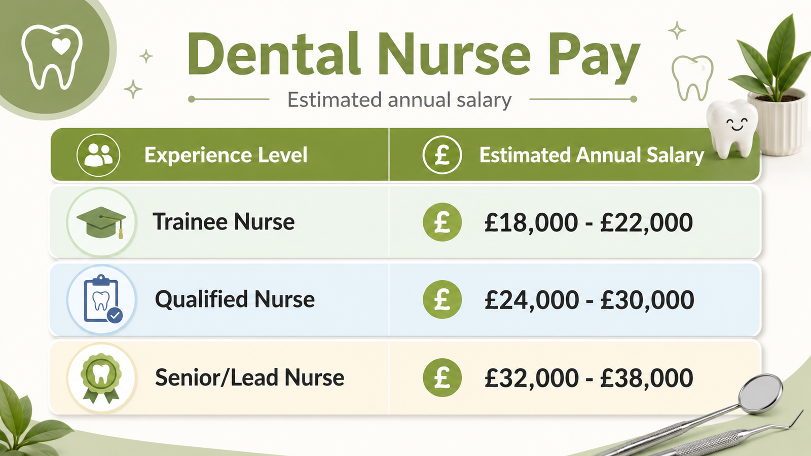 Average Salary for a Dental Nurse in the UK