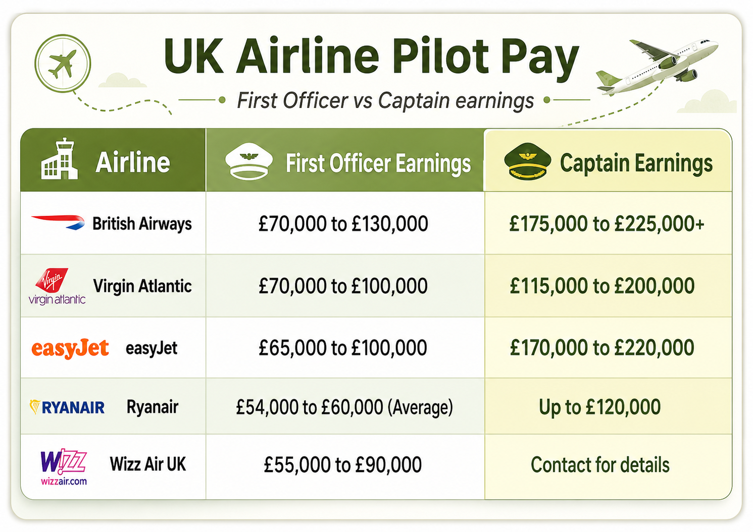 How Does BA Pay Compare to Other UK Airlines