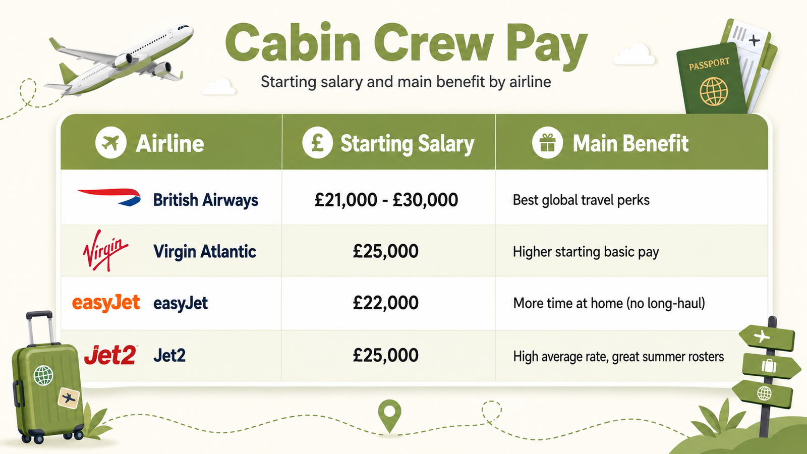 How much do air hostesses earn in the uk