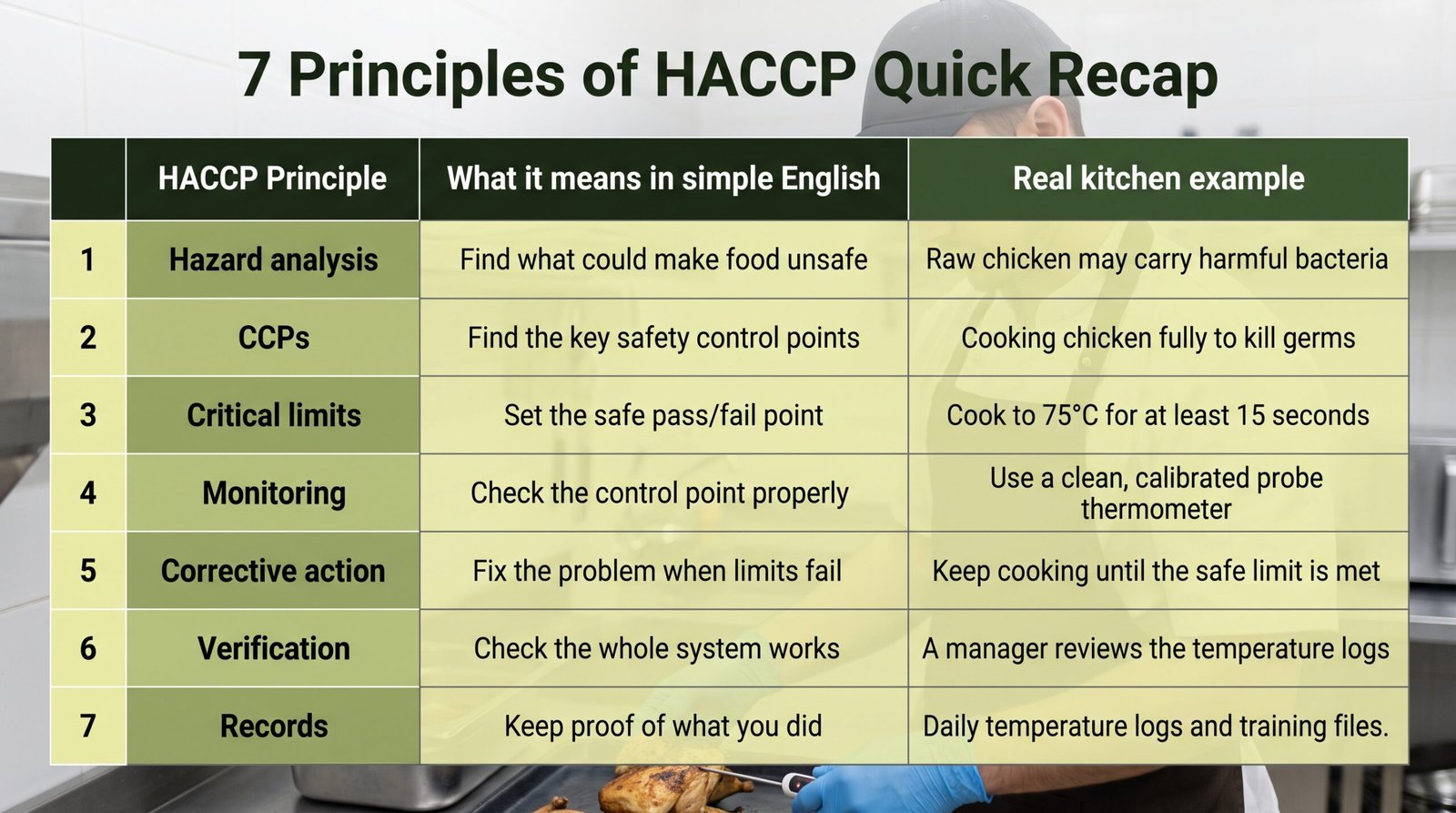 What Are the Seven Principles of HACCP Quick Recap