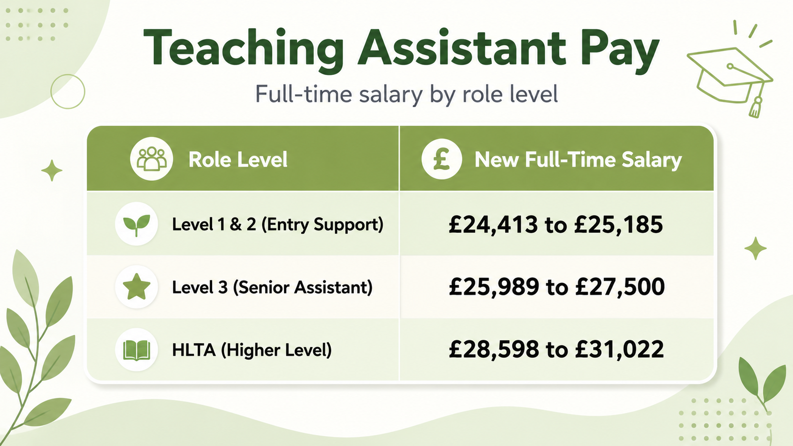 What are the new teaching assistant pay rise 2026 rates