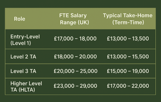 Teaching Assistant Earn UK