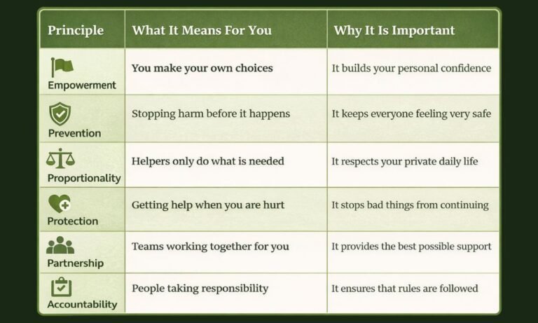 principles of safeguarding Table